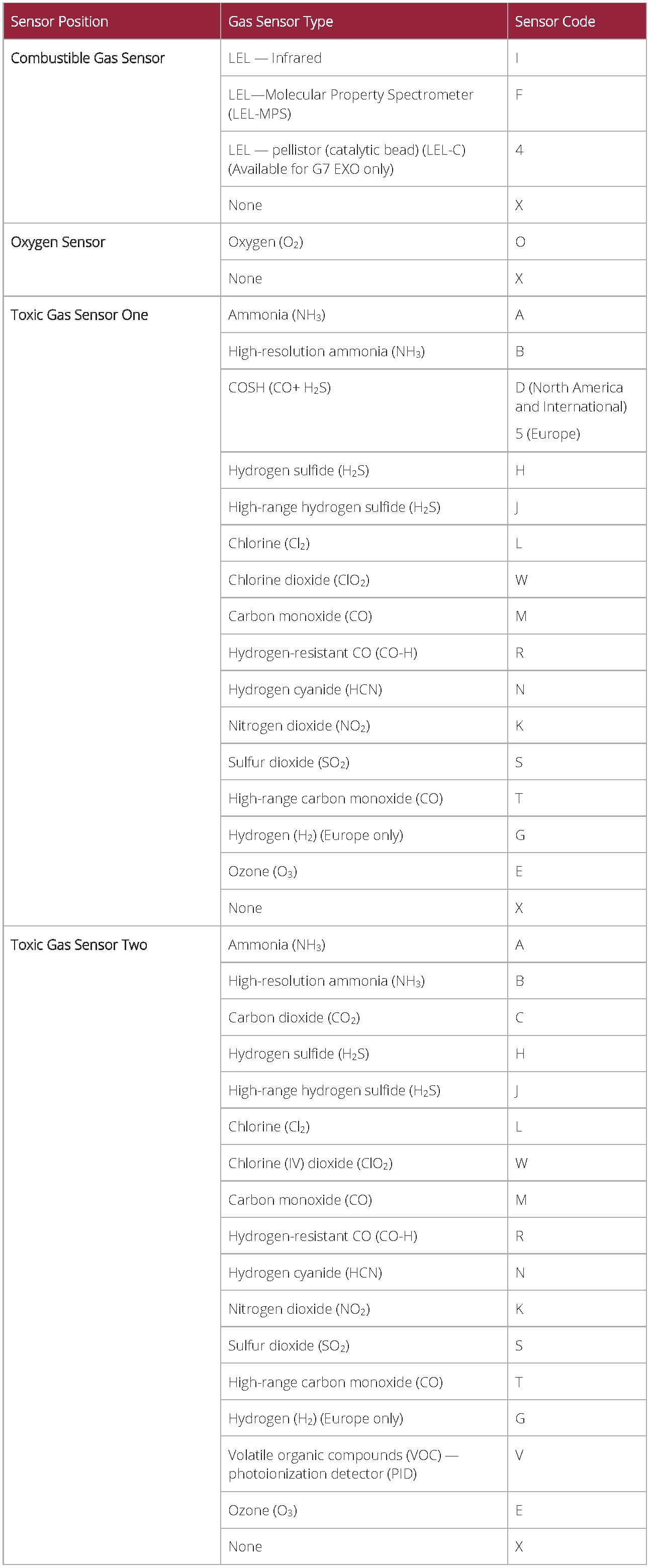 G7 Multi Gas Cartridge Sensor Optionen Tabelle ONLY - kombiniert